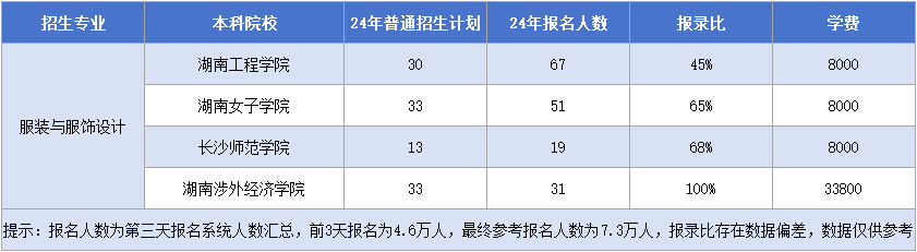 湖南专升本【服装与服饰设计】招生计划&报录比&学费汇总.png