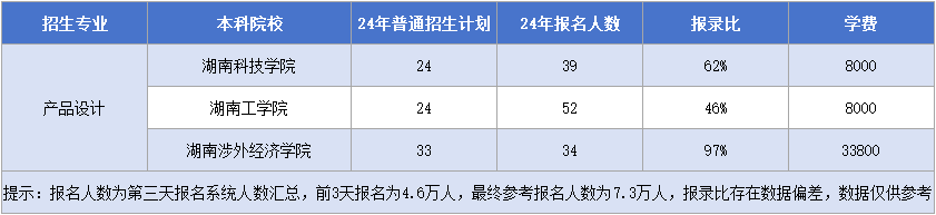 湖南专升本产品设计专业招生计划&报录比&学费汇总.png