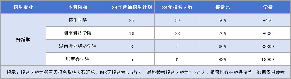 湖南专升本【舞蹈学】专业招生计划&报录比&学费汇总.png