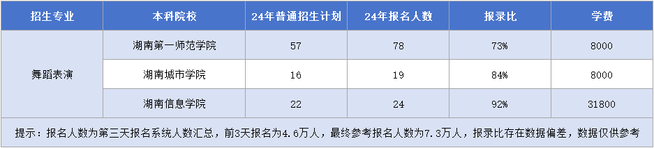 湖南专升本舞蹈表演专业招生计划&报录比&学费汇总.png