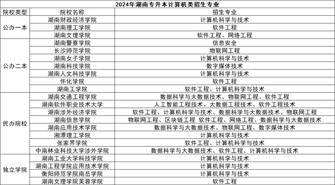 湖南专升本五大热门专业盘点，快来看看有你心仪的吗？(图1)