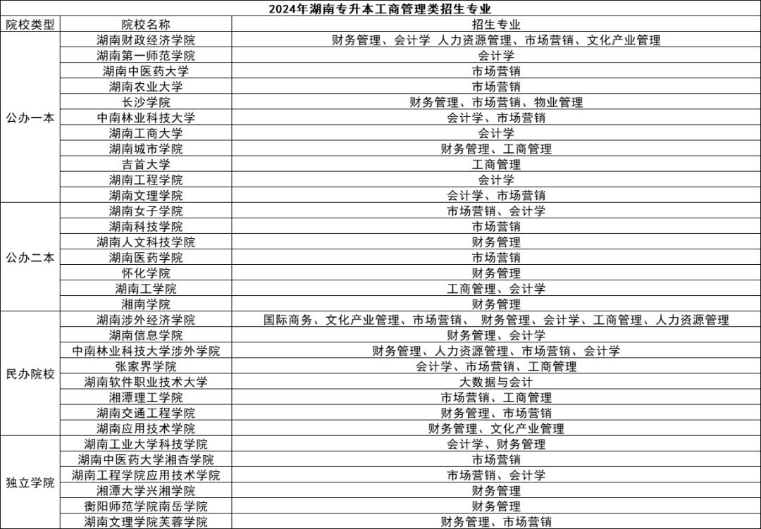 湖南专升本五大热门专业盘点，快来看看有你心仪的吗？(图2)