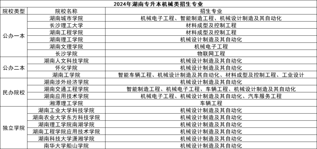 湖南专升本五大热门专业盘点，快来看看有你心仪的吗？(图5)