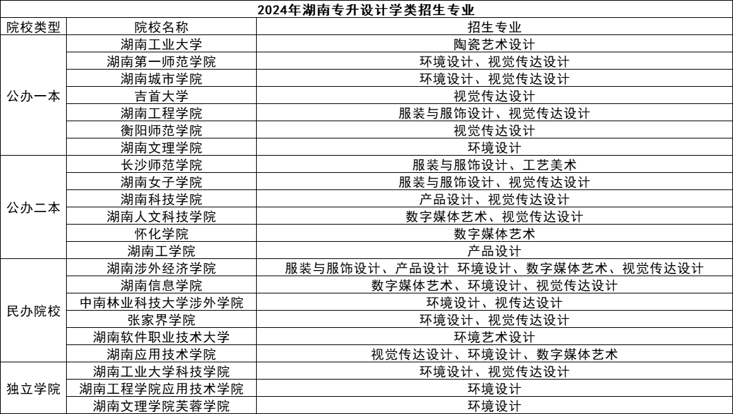 湖南专升本五大热门专业盘点，快来看看有你心仪的吗？(图3)