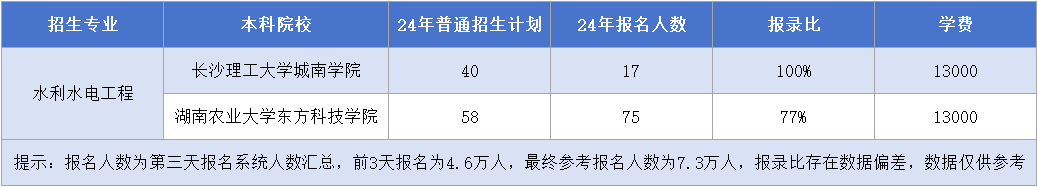 湖南专升本【水利水电工程】专业招生计划&报录比&学费汇总.png