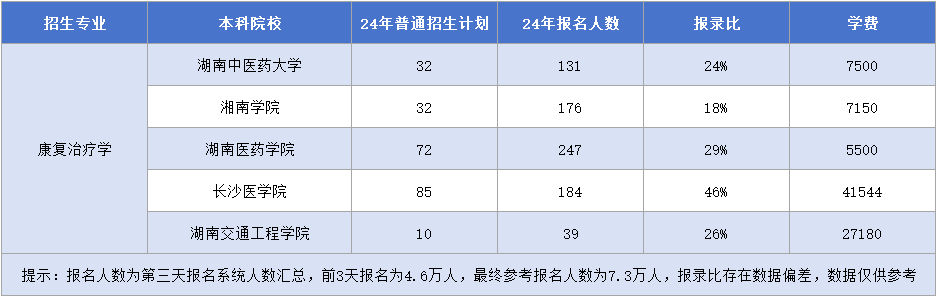 湖南专升本【康复治疗学】专业招生计划&报录比&学费汇总.png