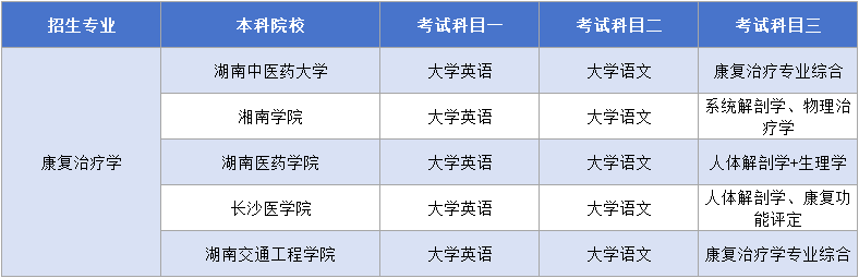 康复治疗学考试科目.png