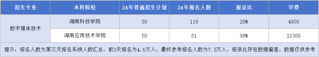 数字媒体技术招生计划&报名人数&报录比&学费.png