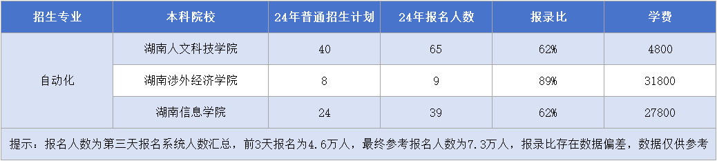 湖南专升本【自动化】专业招生计划&报录比&学费汇总.png