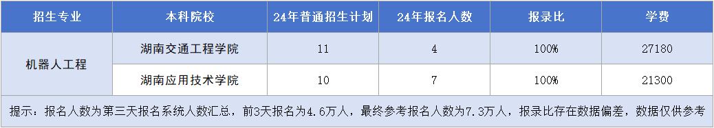 湖南专升本机器人工程专业招生计划&报录比&学费汇总.png