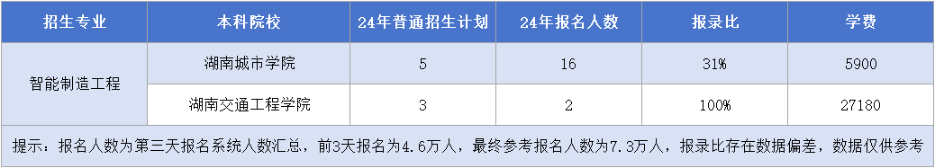 湖南专升本【智能制造工程】专业招生计划&报录比&学费汇总.png