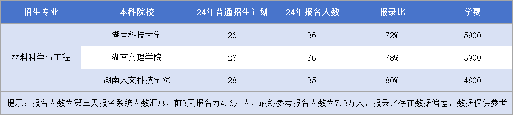 湖南专升本【材料科学与工程】专业招生计划&报录比&学费汇总.png