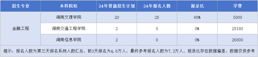 湖南专升本【金融工程】专业招生计划&报名人数&报录比&学费汇总.png