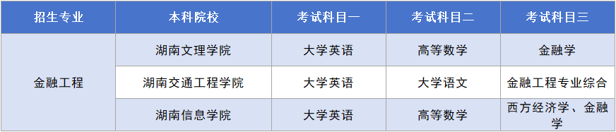 湖南专升本【金融工程】考试科目.png