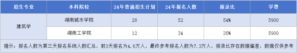 湖南专升本【建筑学】专业招生计划&报录比&学费汇总.png