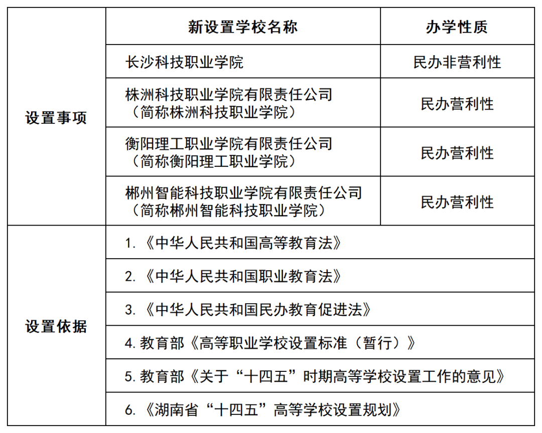 湖南省教育厅官方公示！新设4所高职院校(图3)