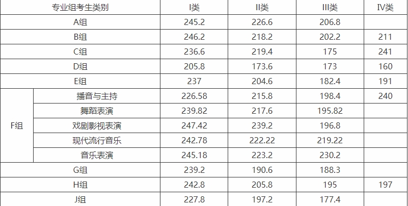 湖南大众传媒职业学院往年单招录取线(图1)