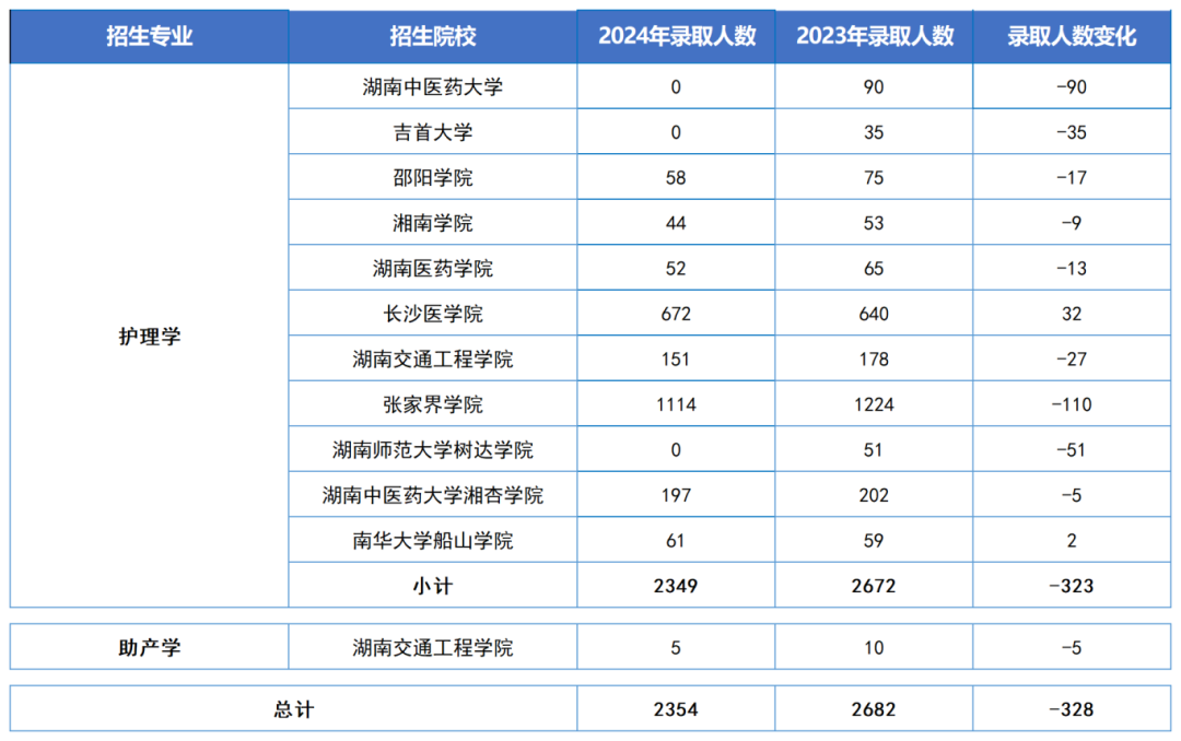 护理学类