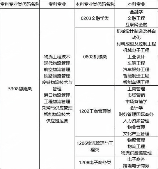 湖南物流管理专升本对照专业大类