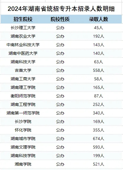 2025湖南专升本考试时间预测以及流程解析(图2)