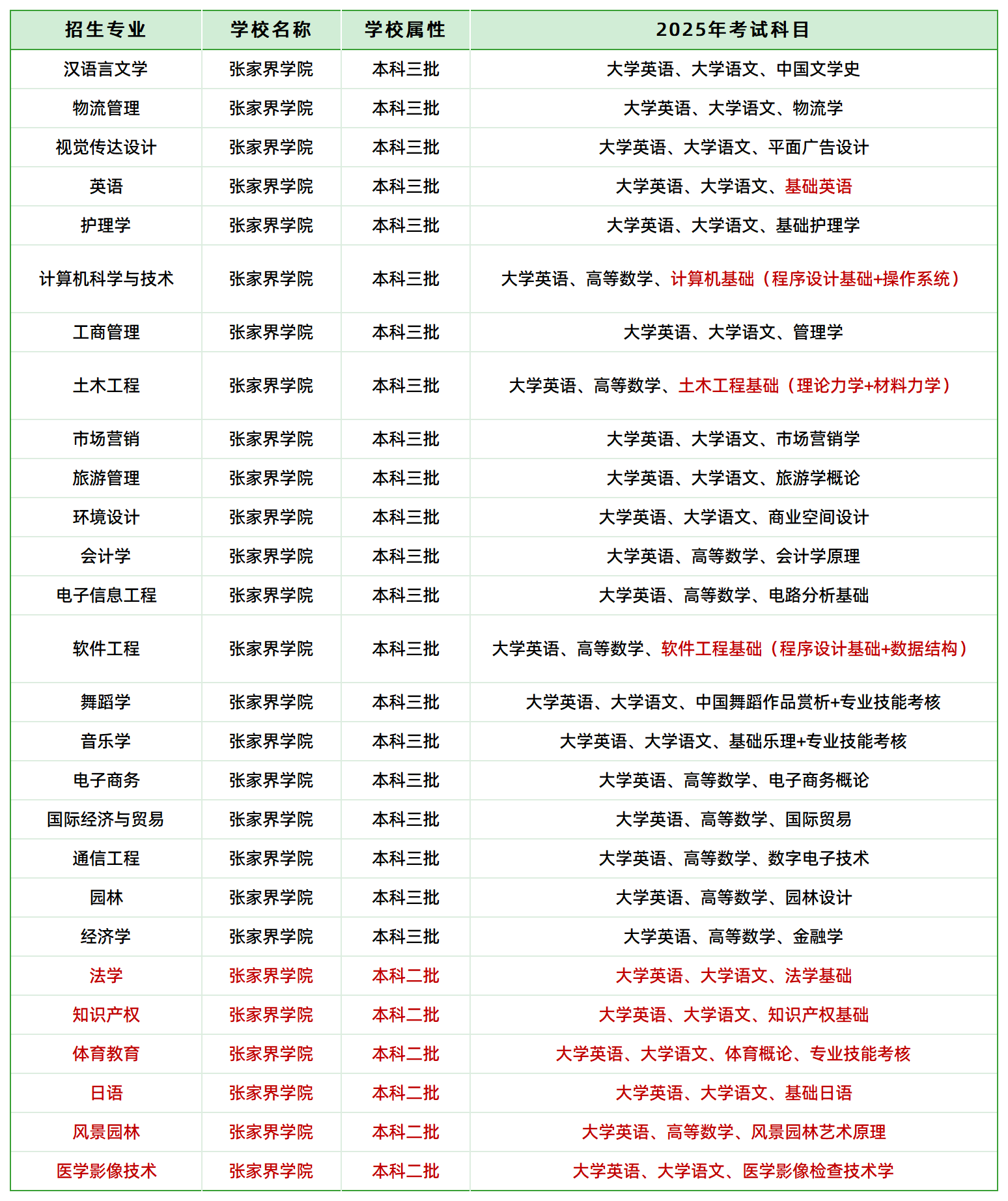 2025年张家界学院专升本招生专业、考试科目(图1)