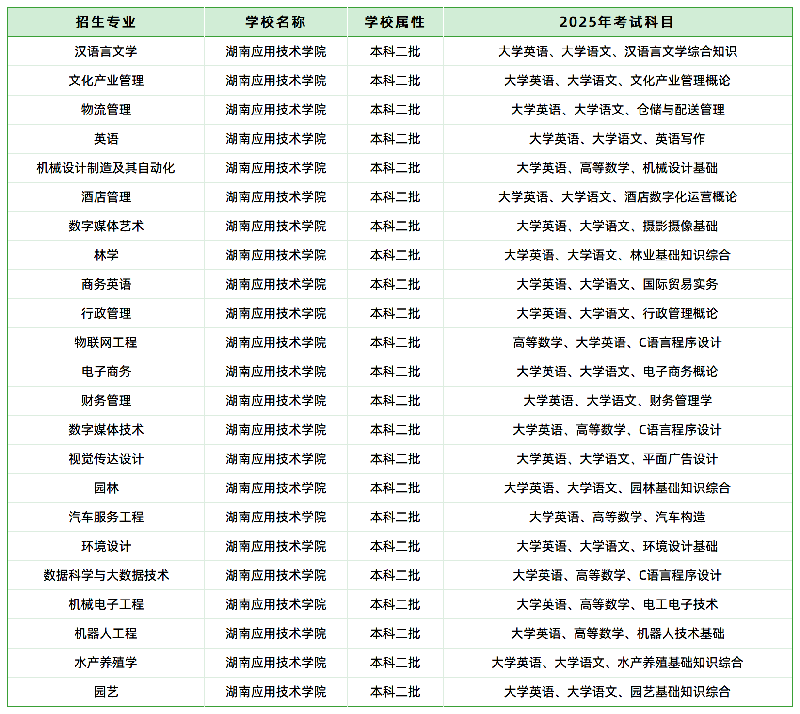 2025年湖南应用技术学院专升本招生专业、考试科目已公示(图1)