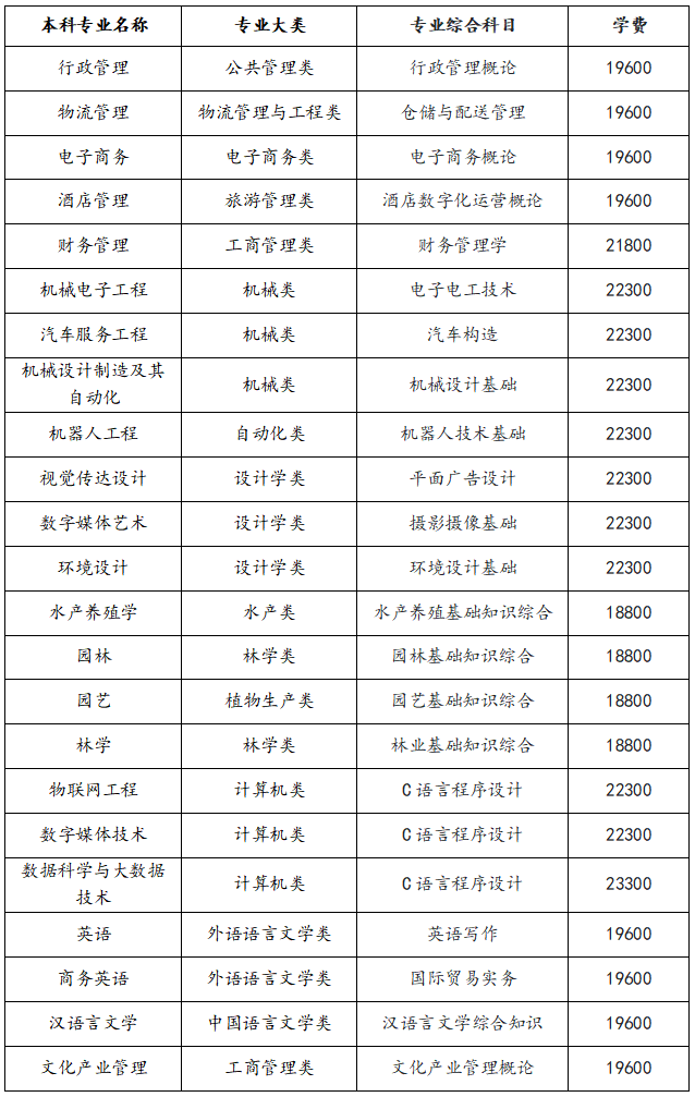 2025年湖南应用技术学院专升本招生简章(图6)