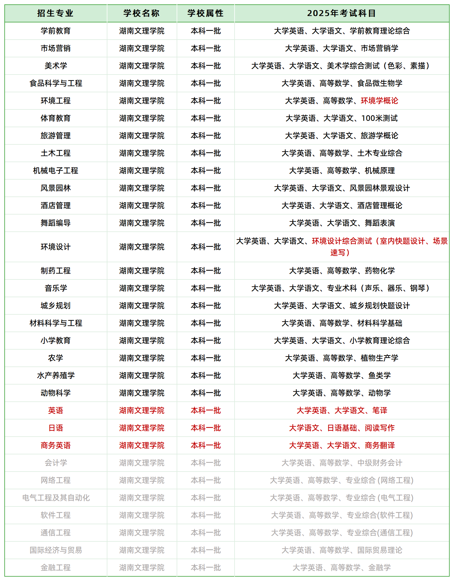 2025年湖南文理学院专升本招生专业、考试科目