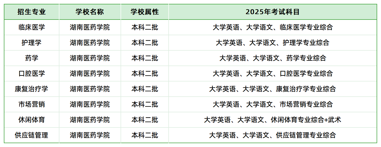 2025年湖南医药学院专升本招生专业、考试科目