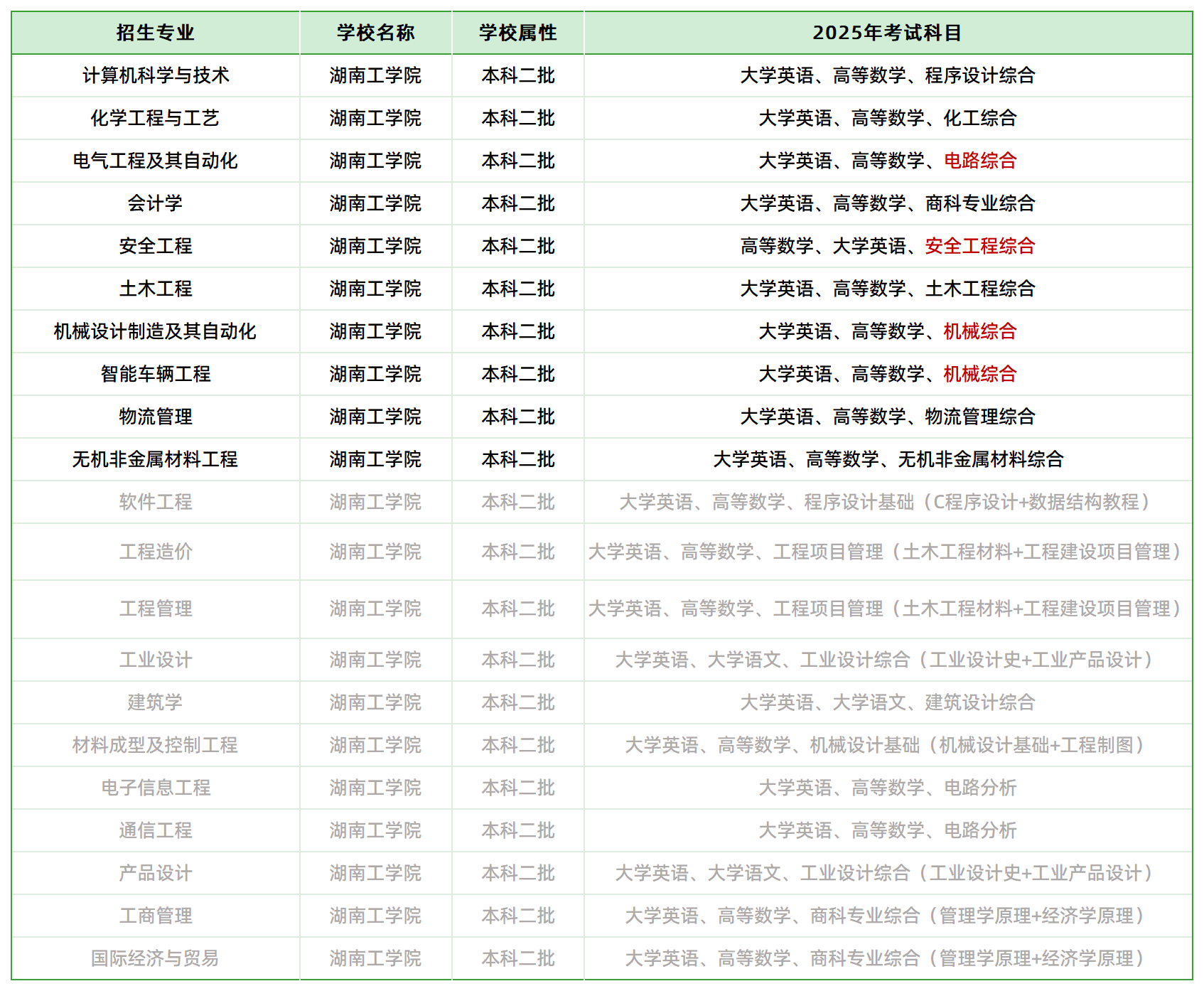 2025年湖南工学院专升本招生专业、考试科目