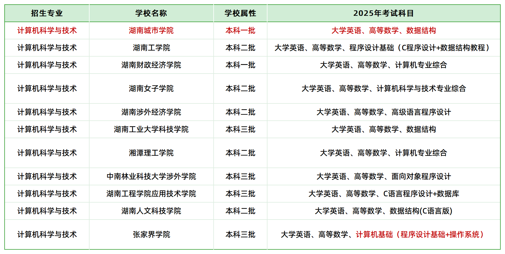 2025年湖南专升本计算机科学与技术专业招生院校(图1)