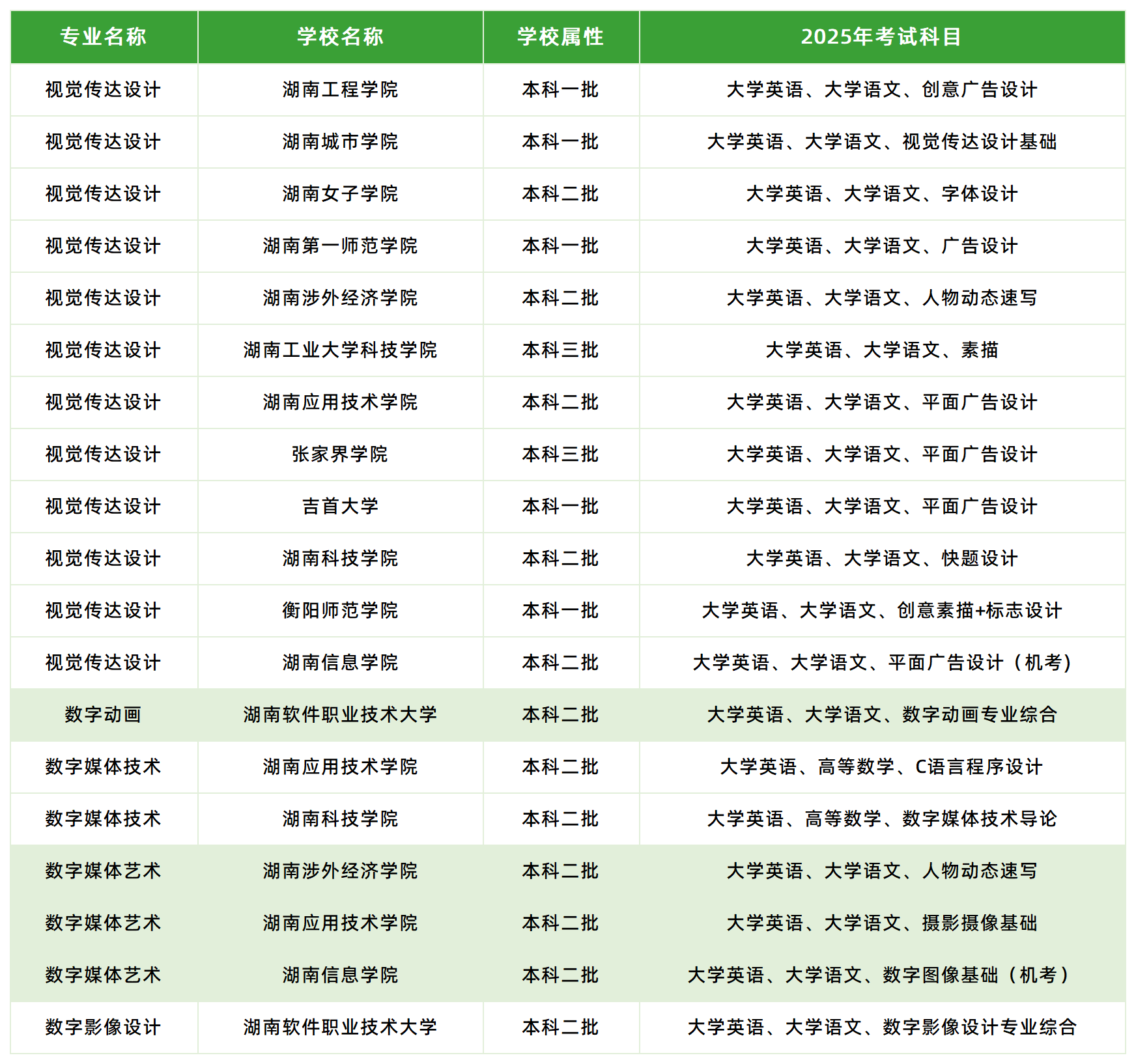 2025年湖南专升本动画相关专业各院校考试科目情况