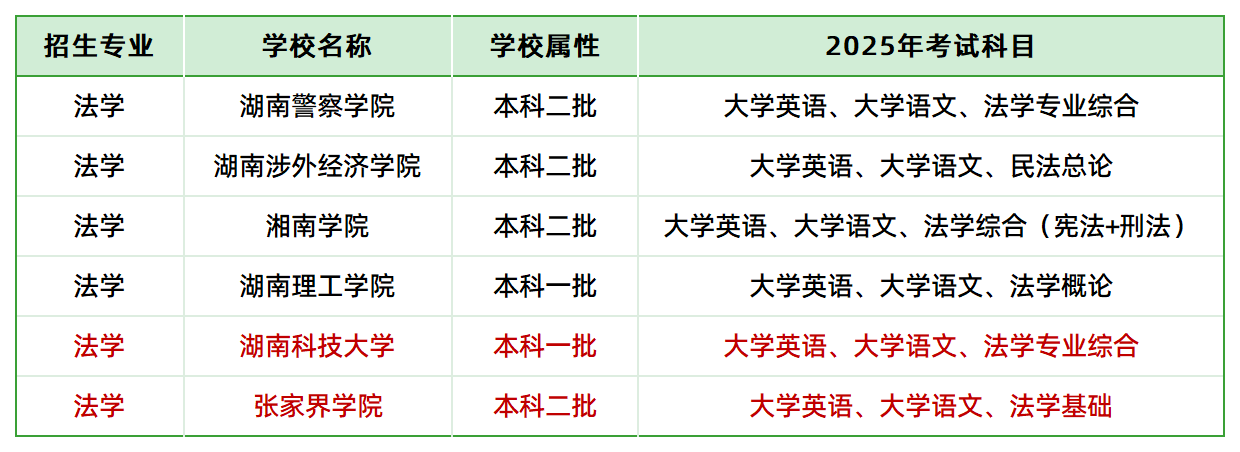 2025年湖南专升本法学专业各院校考试科目情况(图1)