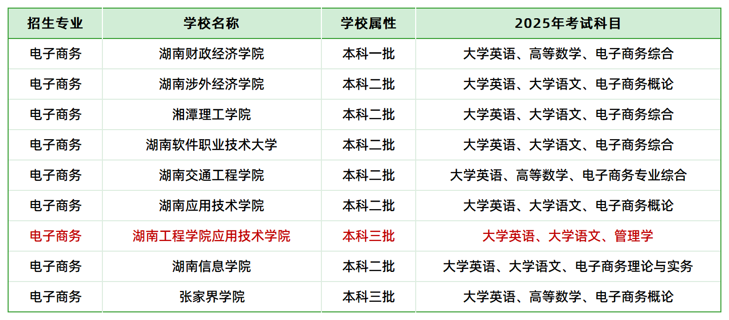 2025年湖南专升本电子商务专业各院校考试科目情况(图1)