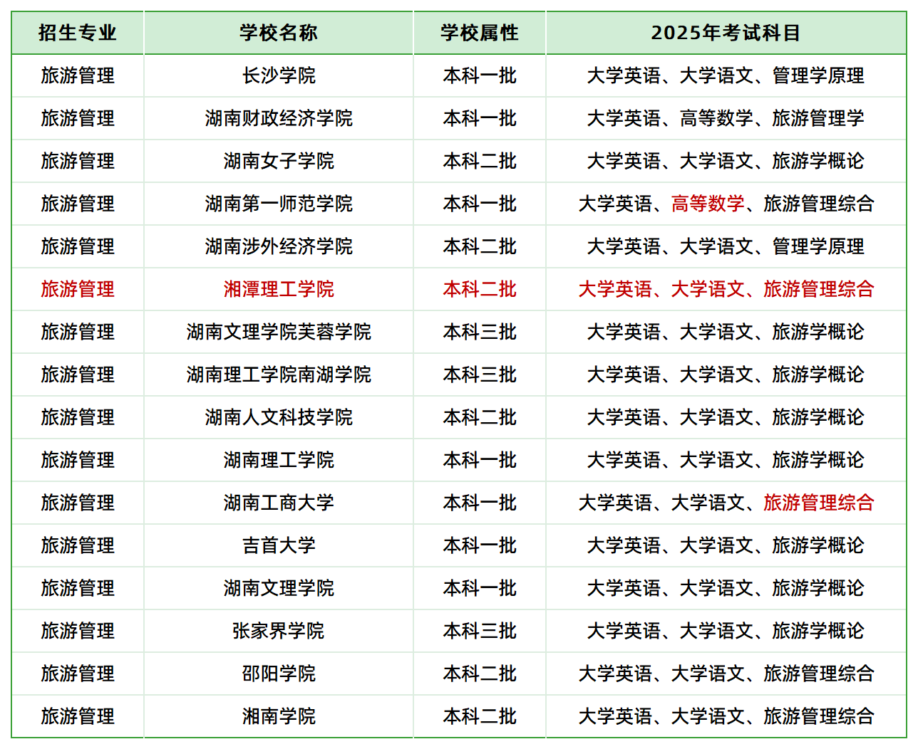 2025年湖南专升本旅游管理专业各院校考试科目情况(图1)