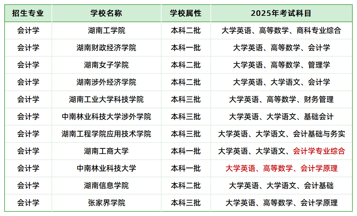 2025年湖南专升本会计学专业各院校考试科目情况