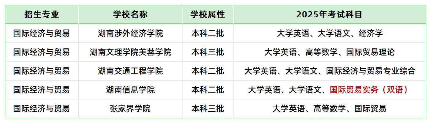 2025年湖南专升本国际经济与贸易各院校考试科目情况(图1)