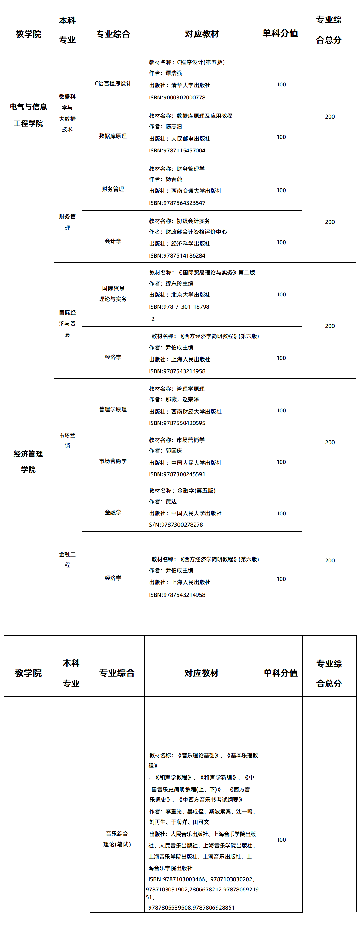 2025年湖南交通工程学院专升本各招生专业参考教材(图3)