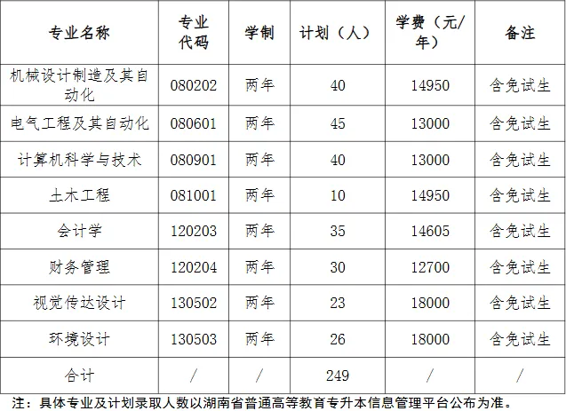 湖南工业大学科技学院2025年专升本招生章程公示(图1)