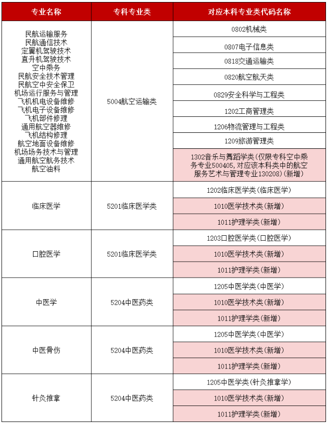 2025年《湖南省普通高校专升本对应专业(类)指导目录》变化