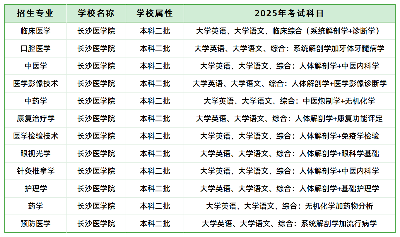 长沙医学院2025年专升本考试科目