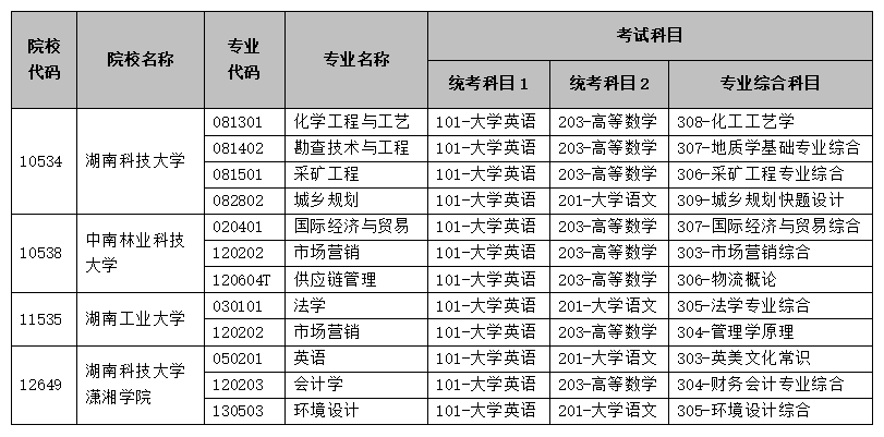 利好消息！2025年湖南专升本扩招(图3)