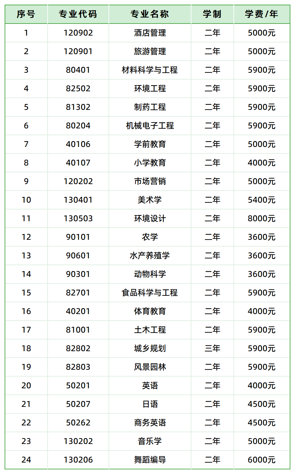 湖南文理学院2025年专升本学费标准