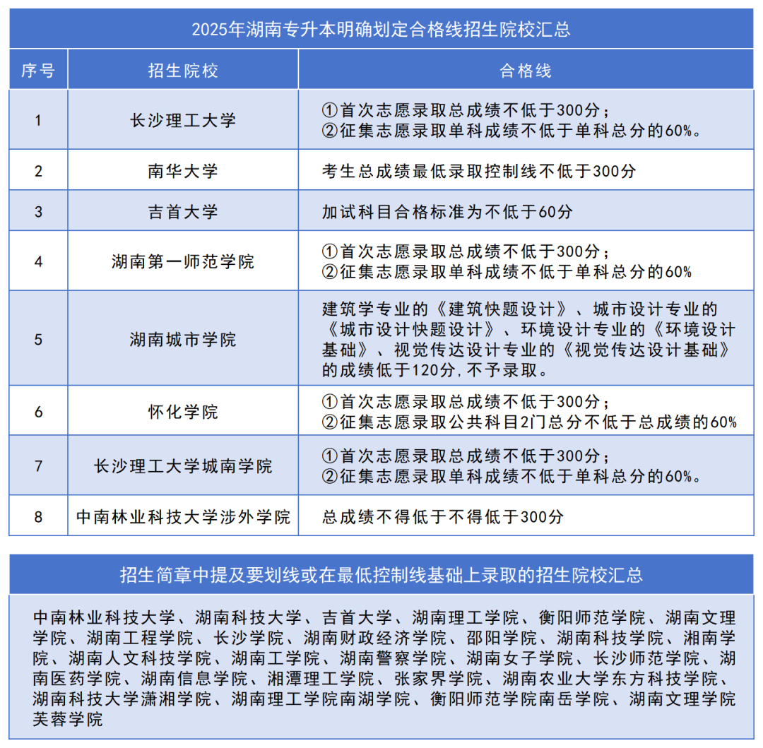 2025年湖南专升本划定合格线院校汇总(图1)