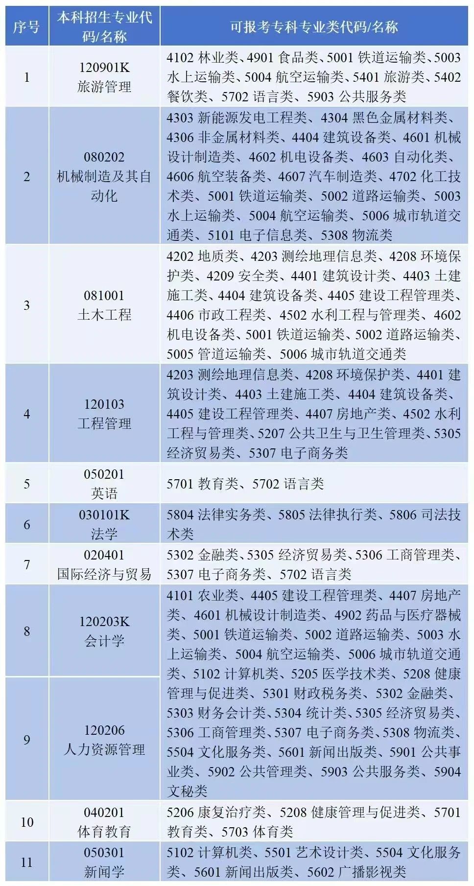 2025年湖南理工学院南湖学院专升本预计招生700人