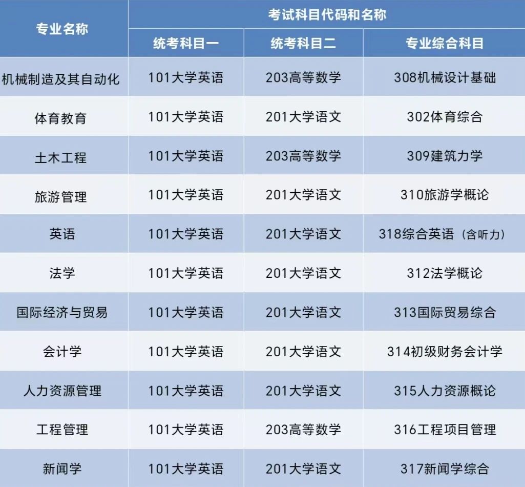 2025年湖南理工学院南湖学院专升本预计招生700人