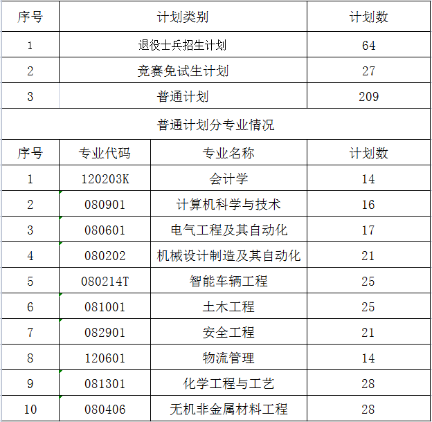 2025年湖南工学院专升本招生计划已公布(图1)