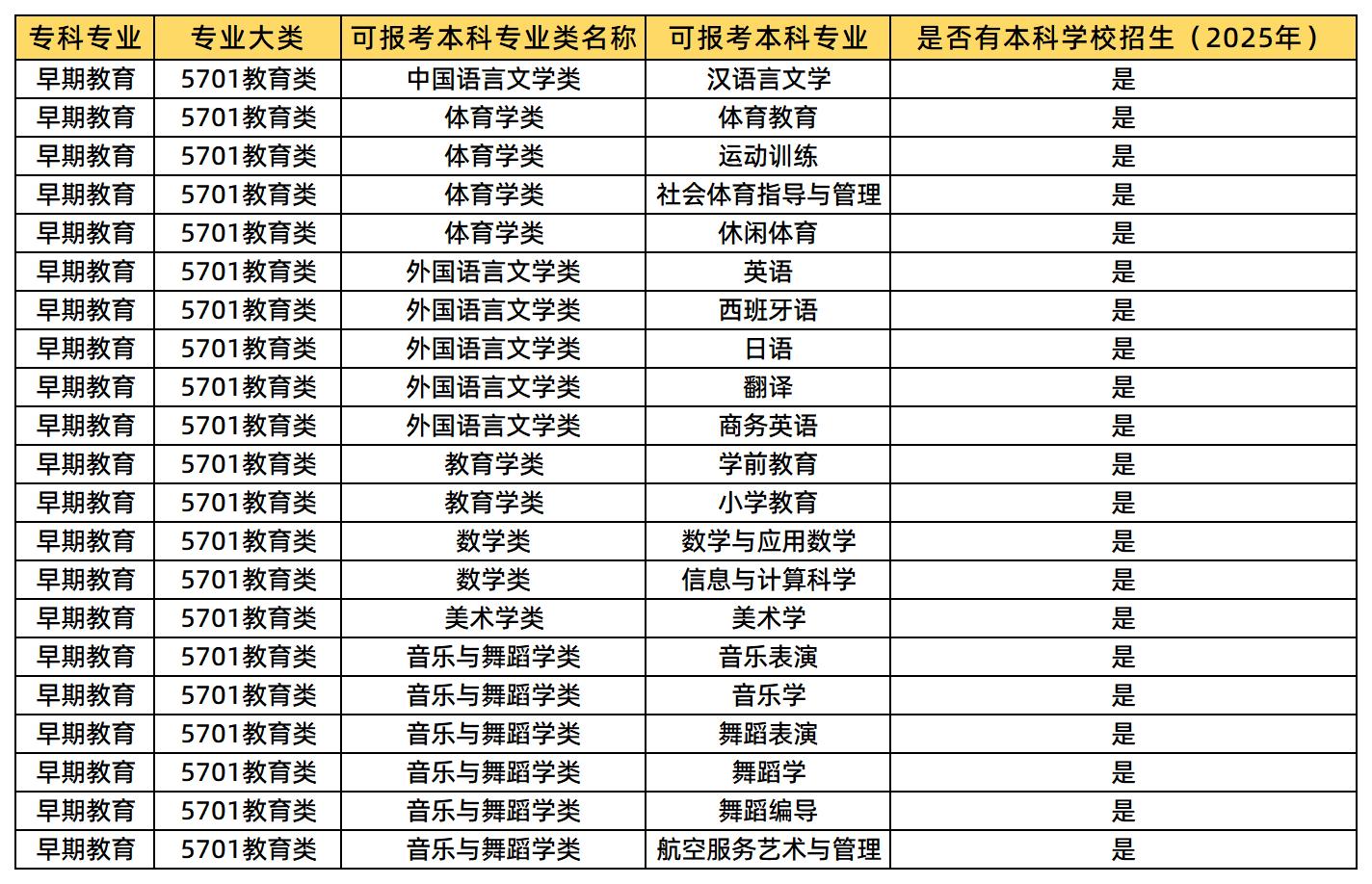 早期教育可报考的本科专业