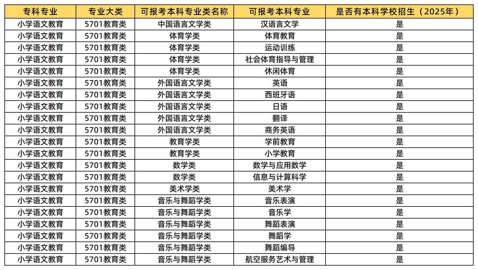小学语文教育报考专业