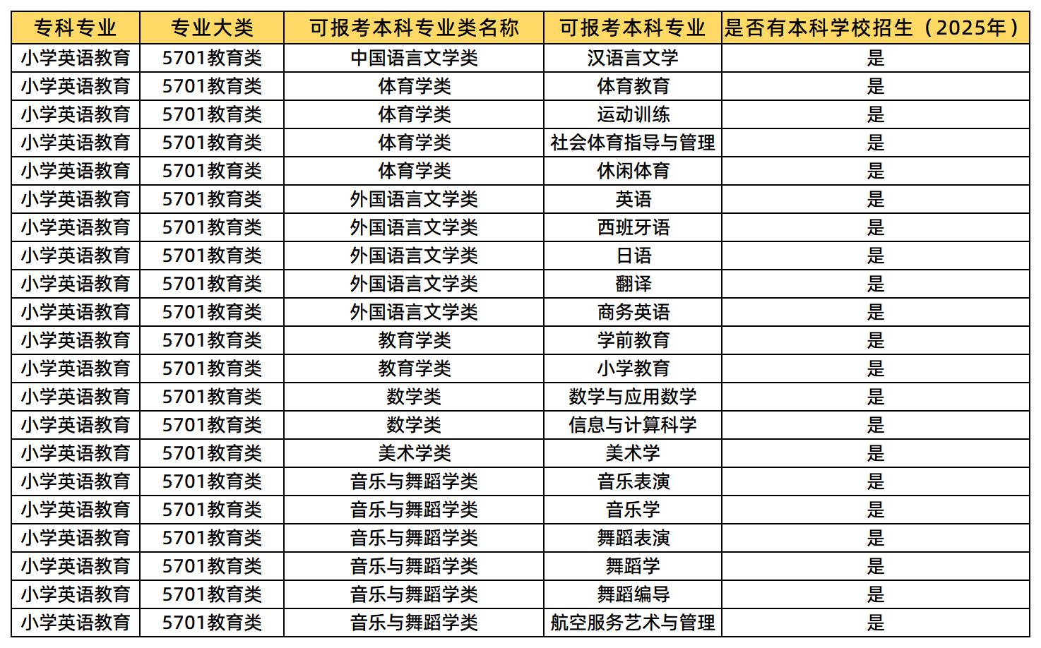 小学英语教育可报考的专业